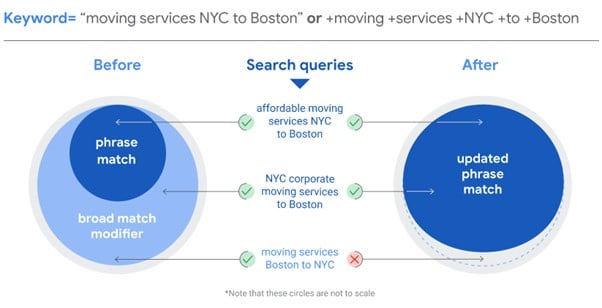 Google Graph Showing Changes to Phrase Match and Broad Match Modifier.